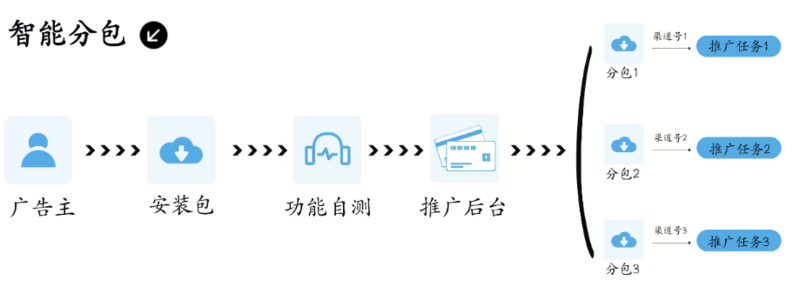 归因完整性高：平台将为广告主提供vivo全渠道的转化归因能力，包含商店、信息流、联盟、三方DSP、第三方媒体以及自然量等。（部分渠道规划中）