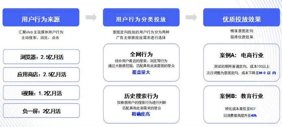 vivo信息流广告